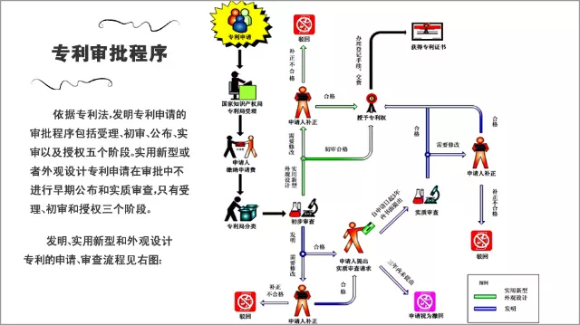 佛山发明专利申请的流程是怎样的？需要多长时间？