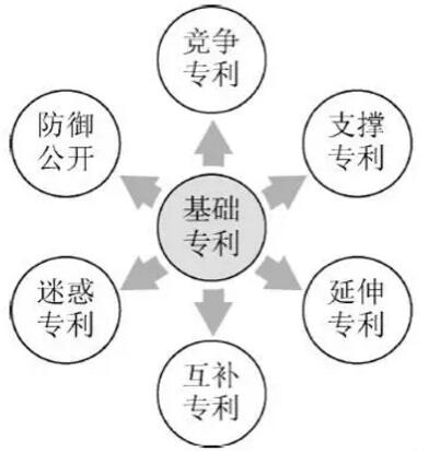 企业专利布局应该怎么做？专利的功能分类介绍！