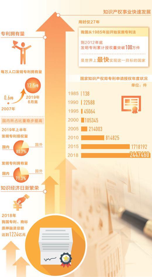 知识产权激活创新之源，为创新创造赋值