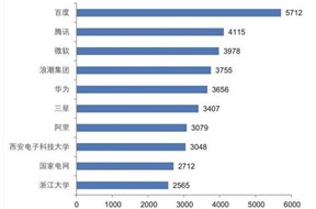 中国人工智能专利申请量逐年上升，微软已被挤到第三